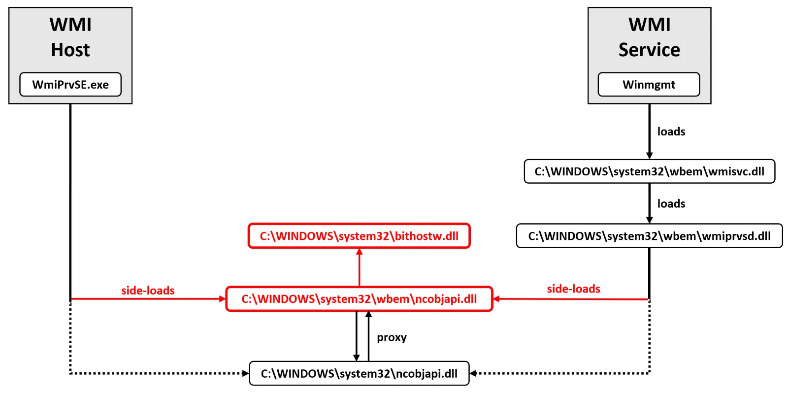 Eine Darstellung der DLL-Sideloading-Technik mit WMI
