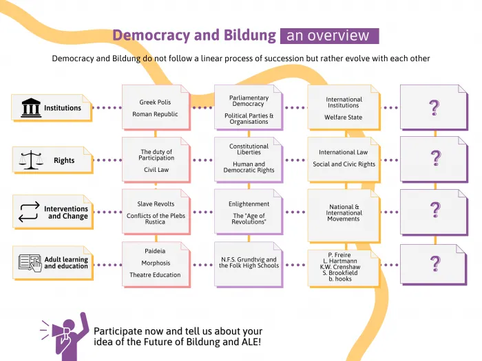 Eine Infografik, die die Beziehungen zwischen Demokratie und Bildung darstellt
