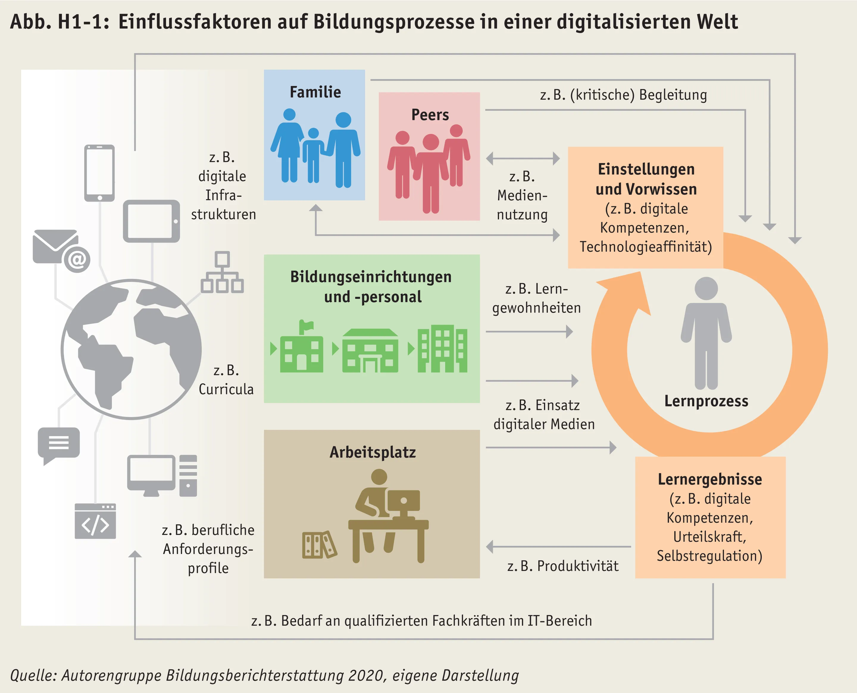 Einflussfaktoren auf Bildungsprozesse in einer digitalisierten Welt