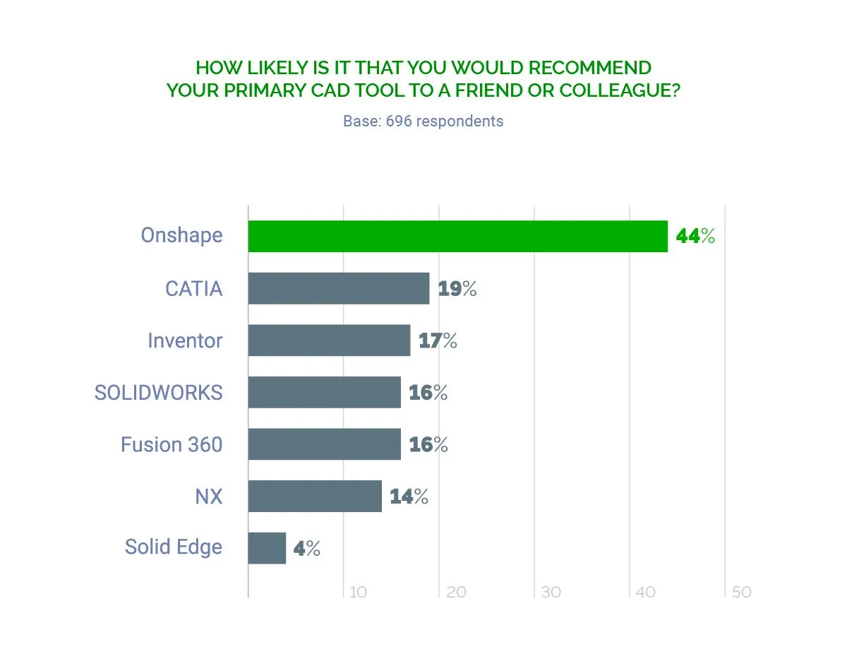 Empfehlungsraten von CAD-Lösungen: Onshape versus SOLIDWORKS Nutzer