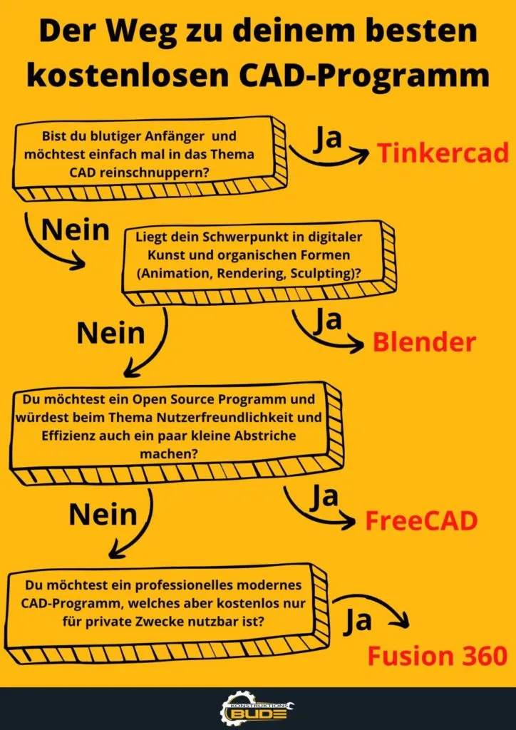 Entscheidungshilfe: Welches kostenlose CAD-Programm passt zu dir?
