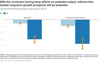 Entwicklung der deutschen Wirtschaft im Kontext globaler Herausforderungen, illustriert durch eine Grafik der Weltbank