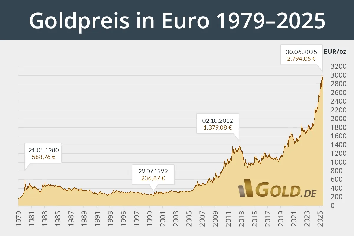 Entwicklung des Goldpreises in Euro seit 1979