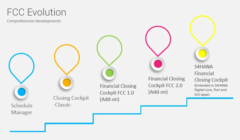 Entwicklung des SAP Financial Closing Cockpits