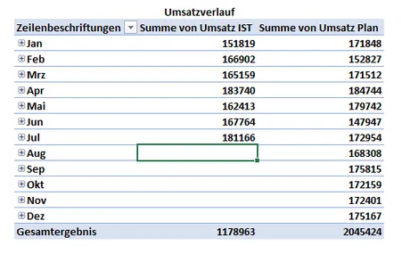 Ergebnis der Pivottabelle für Umsatzverlauf im Excel Dashboard