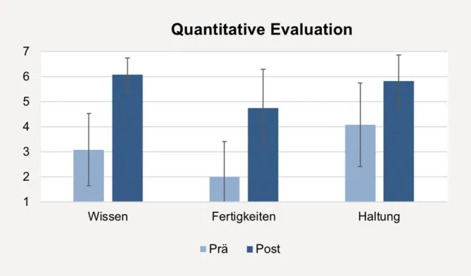 Ergebnisse des quantitativen Prä-post-Vergleichs der Bereiche „Wissen“, „Fertigkeiten“ und „Haltung“