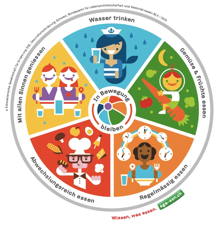 Ernährungsscheibe Schweiz für sportliche Teenager-Jungs