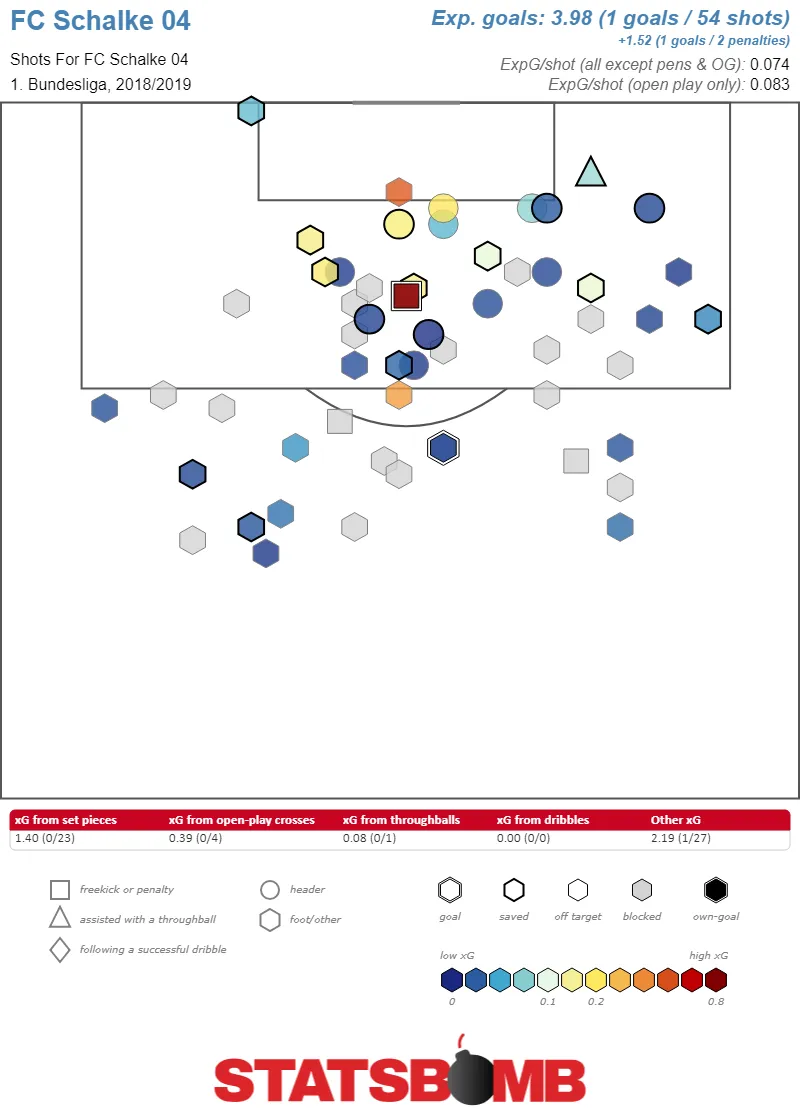 Erwartete Tore pro Schuss FC Schalke 04 Angriffsaktionen