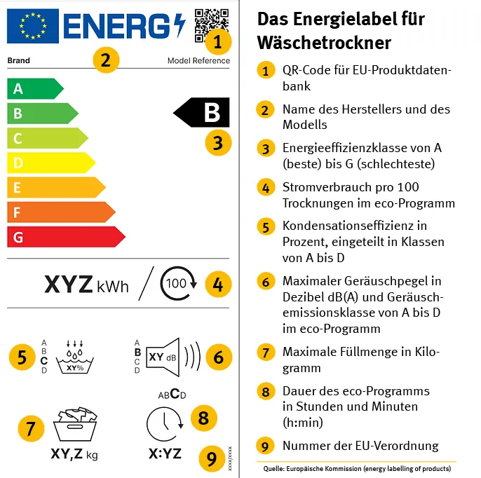 EU-Energielabel für stromsparende Wäschetrockner: Infografik erklärt Energieeffizienzklassen (A-G), Jahresstromverbrauch, Kondensationseffizienz und Lautstärke.