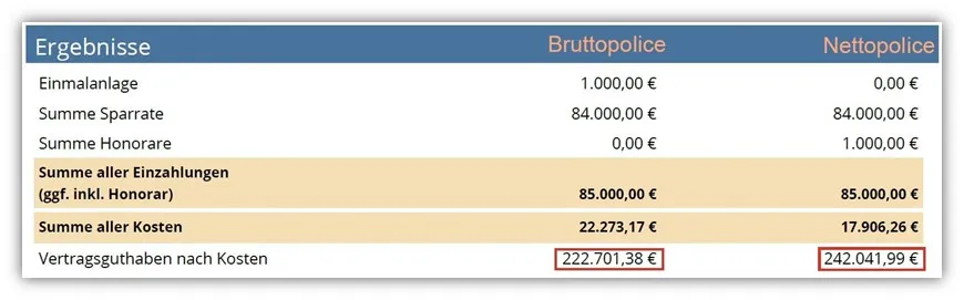Finanzmathematische Analyse: Vergleich der Ablaufleistung von Brutto- und Nettopolicen mit Halbeinkünfteverfahren