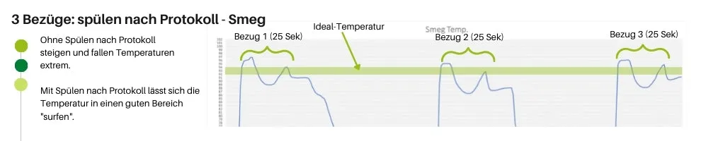 Frischer Espresso fließt aus der Smeg ECF01 Siebträgermaschine in eine Tasse, demonstrierend den Bezugsprozess.