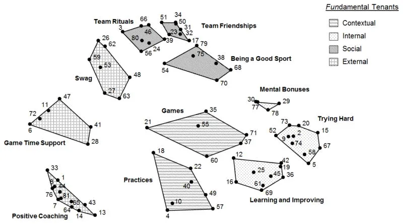 FUN MAP: Clusterkarte, die 11 Dimensionen des Spaßes darstellt