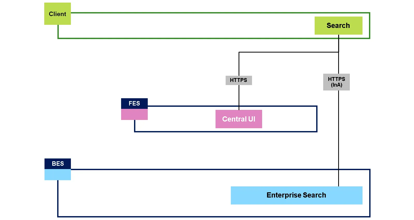 Funktionsweise der SAP Fiori Launchpad Suche im Detail