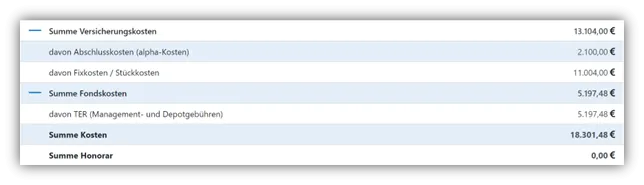 Gesamtsumme der Versicherungskosten von über 18.000 Euro über die Vertragslaufzeit einer ERGO Rentenversicherung