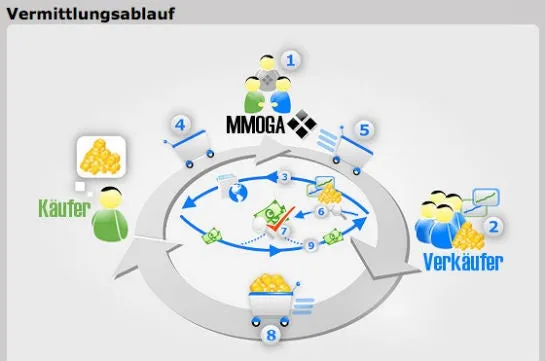 Grafik, die den Vermittlungsablauf von virtuellen Gütern auf MMOGA.de veranschaulicht