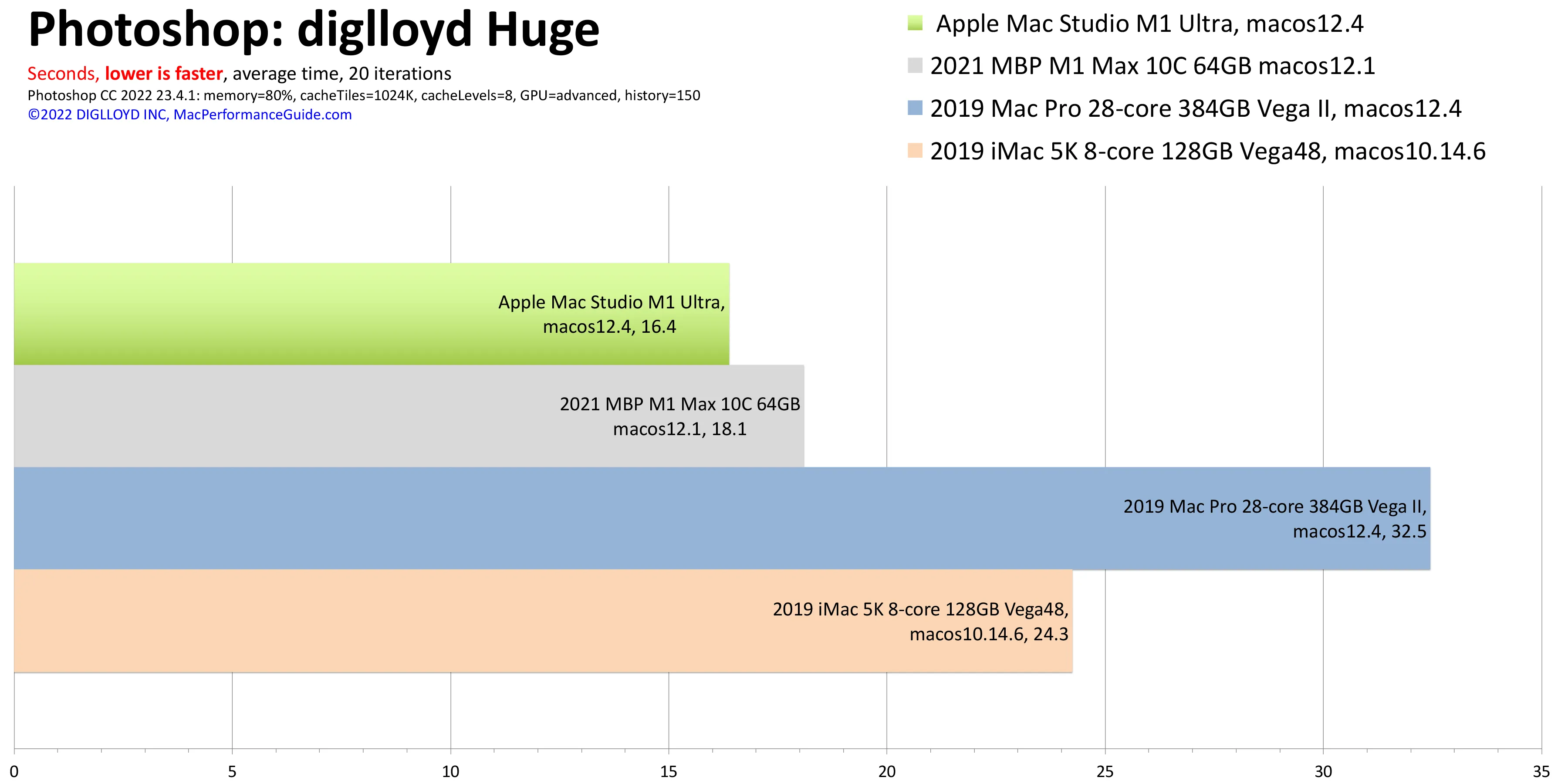 Grafik, die die Benchmark-Ergebnisse für diglloydHuge vergleicht.