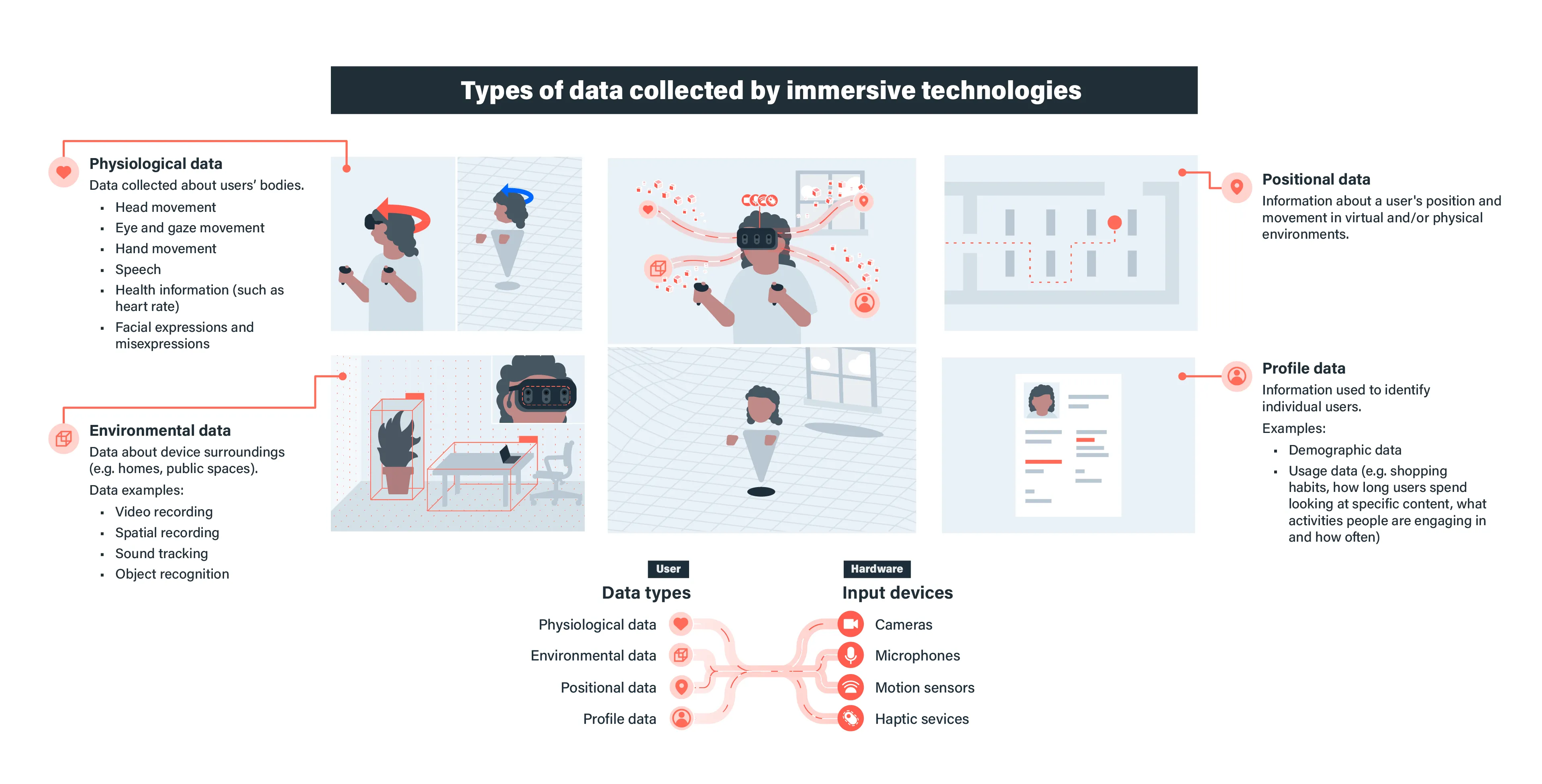Grafik, die die verschiedenen Arten von Daten darstellt, die von immersiven Technologien gesammelt werden: physiologische, umweltbezogene, Positions- und Benutzerprofildaten.