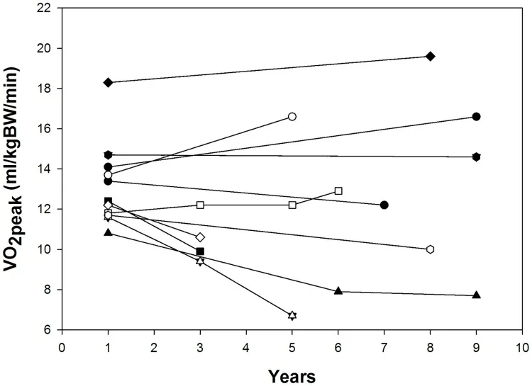 Grafik, die Längsschnittdaten zum VO2peak relativ zur Körpermasse bei Personen mit BTHS zeigt.