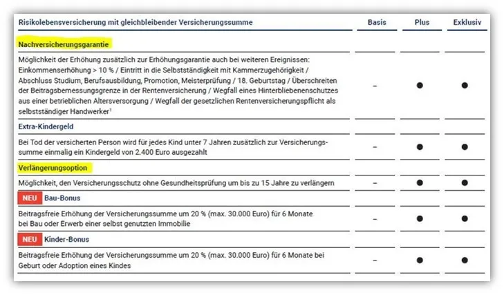 Grafik zur Verlängerungsoption bei der Hannoverschen Risikolebensversicherung