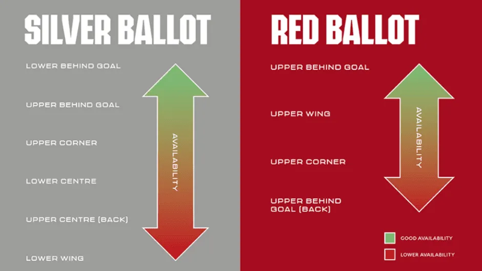 Grafik zur Verlosung von Arsenal-Tickets: Überblick über den Bewerbungsprozess und wichtige Daten für den Spieltag Arsenal gegen West Ham.