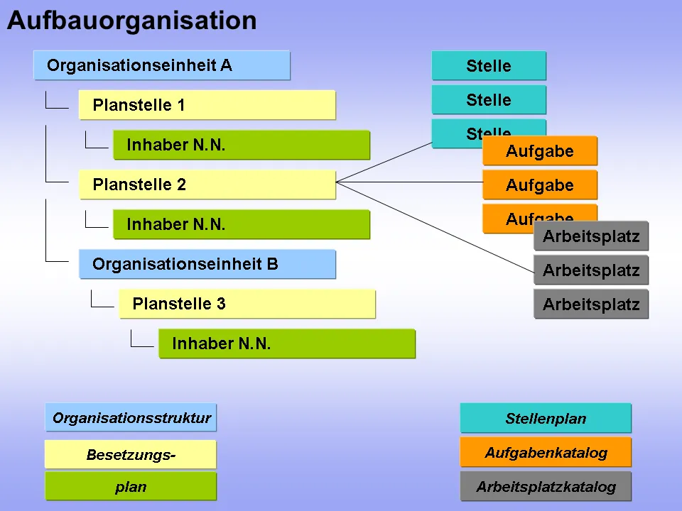 Grafische Darstellung der Aufbauorganisation in SAP Organisationsmanagement