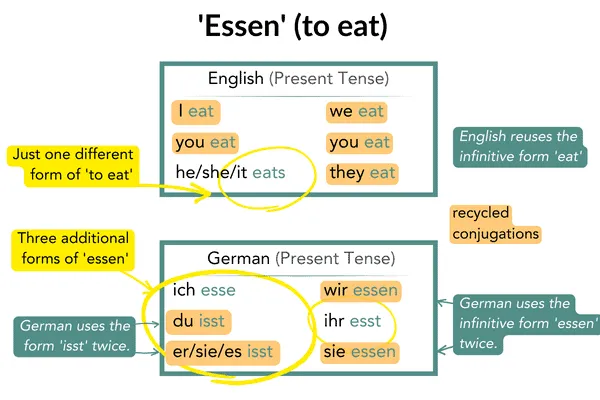 Grammatikalische Übersicht: Konjugation von 'essen' im Deutschen und Englischen