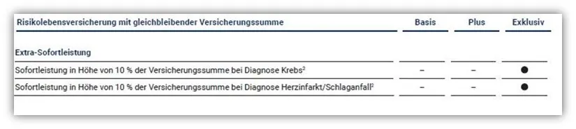 Hannoversche Risikolebensversicherung Extra-Sofortleistung bei schwerwiegenden Krankheiten