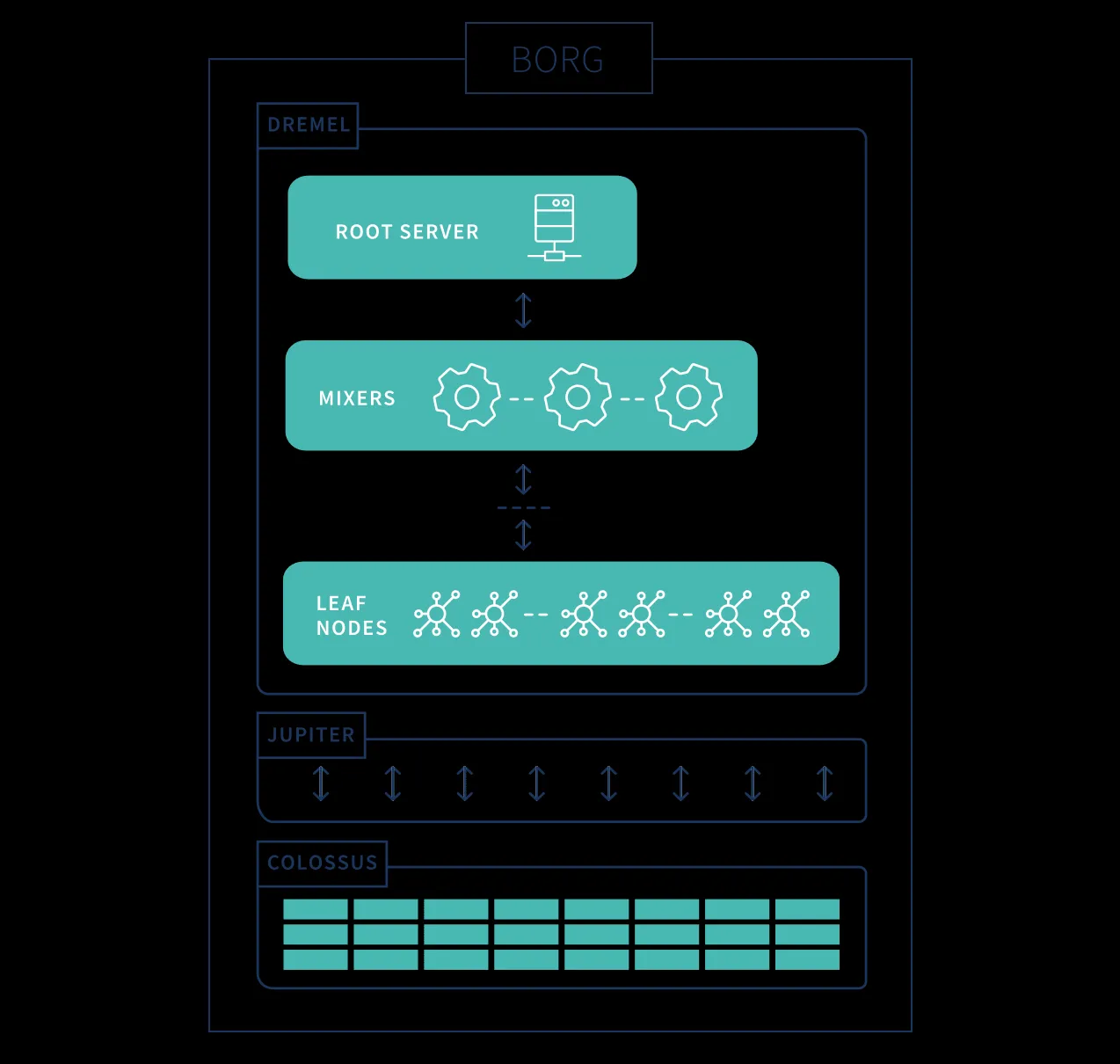 Hierarchische Netzwerkarchitektur von Google BigQuery mit Root-Server, Mixern und Leaf Nodes