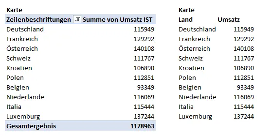 Hilfsliste für Kartendiagramm, verbunden mit Pivottabelle für geografische Kennzahlen
