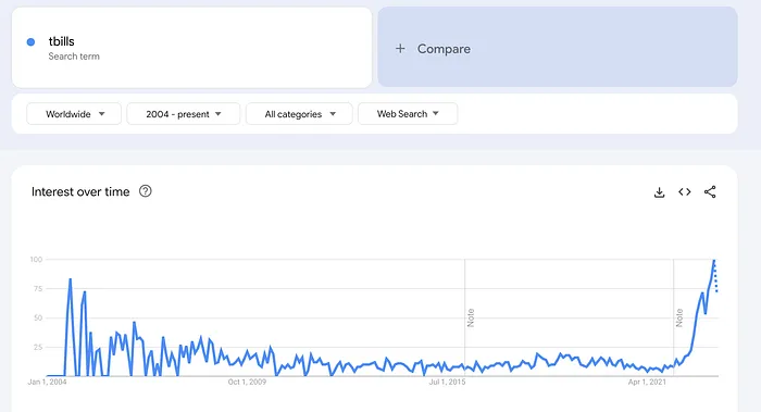 Hohes Interesse an T-Bills