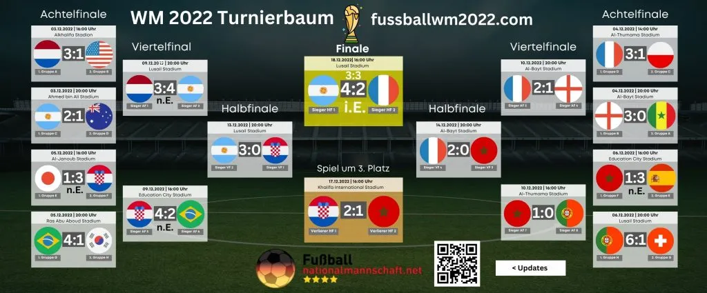 Horizontaler Überblick über den WM 2022 Turnierbaum mit allen K.o.-Spielen