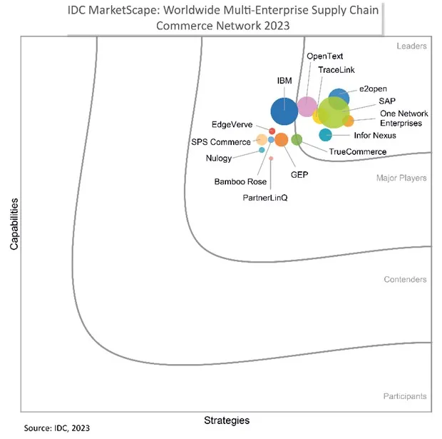 IDC Business Network