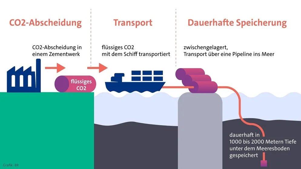 Illustration der CO2-Abscheidung und Lagerung. | Bild: BR