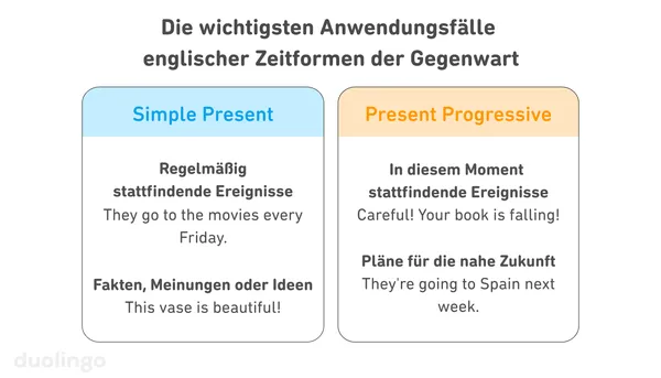 Infografik: Vergleich der Anwendungsfälle von Simple Present und Present Progressive im Englischen, mit Beispielen für regelmäßige Ereignisse und Fakten (Simple Present) sowie einmalige Handlungen und Zukunftsplanungen (Present Progressive).
