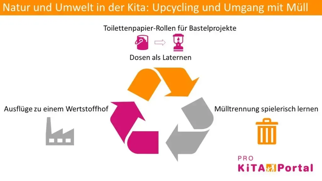 Infografik zu Upcycling und Müllvermeidung als Teil des Jahresthemas Umwelt im Kindergarten
