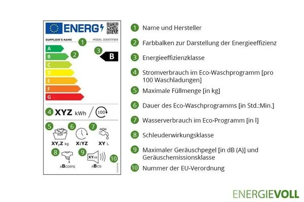 Infografik zum neuen EU-Energielabel für Waschmaschinen mit Energieeffizienzklassen