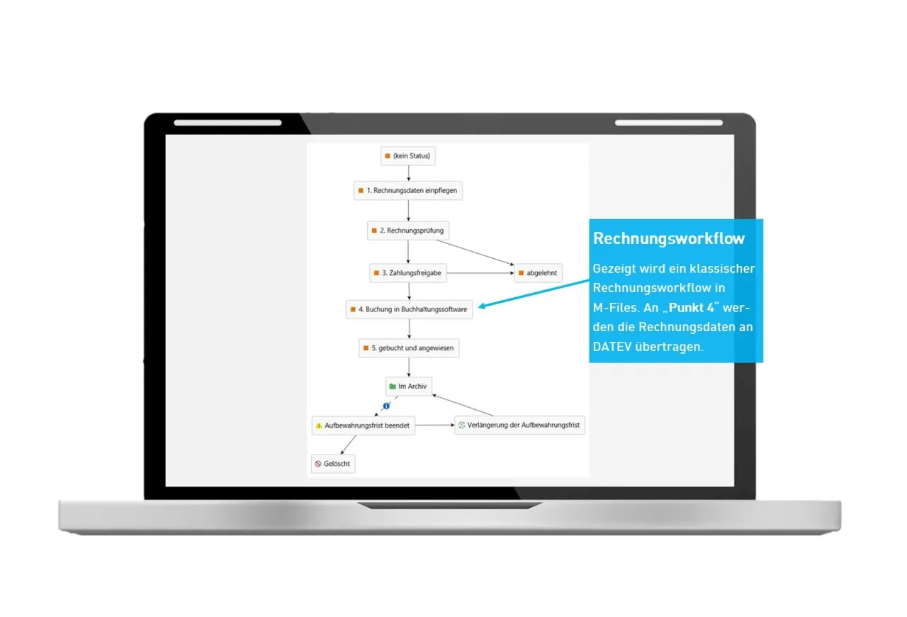 Intelligenter Rechnungsworkflow
