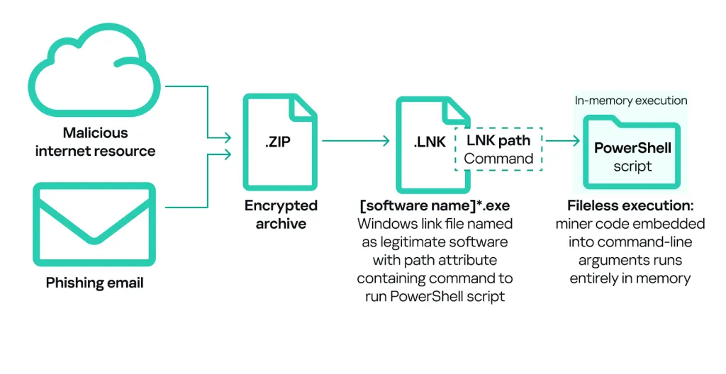 Kill Chain Beispiel: Dateilose Ausführung bei Cryptomining-Angriffen