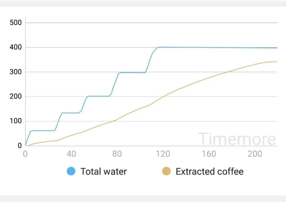 Kontinuierliche Brühung des Moccamasters im Vergleich zur Handbrühung mit Black Mirror App
