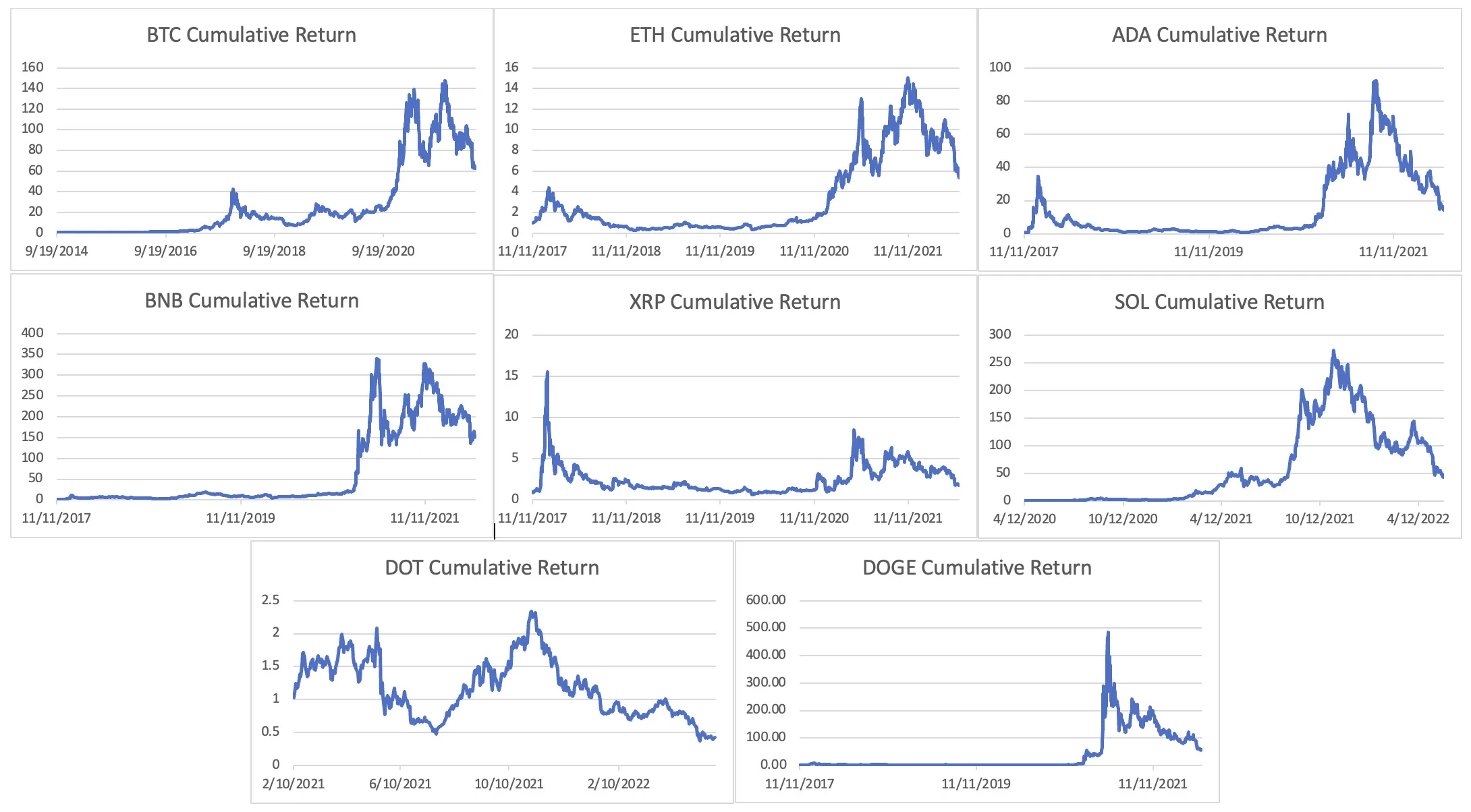 Kumulative Renditeentwicklung ausgewählter Kryptowährungen (BTC, ETH, ADA, BNB, XRP, SOL, DOT, DOGE) von 2014 bis 2022, darstellend die Wertentwicklung einer 1-Dollar-Investition und die Volatilität von Krypto-Assets.