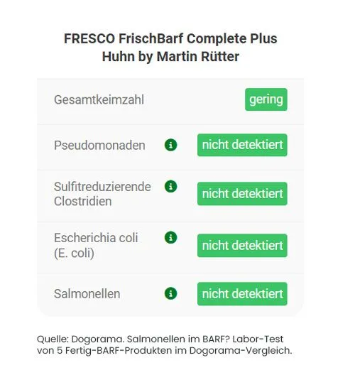 Labortestergebnisse eines Futtertests, der Sauberkeit und Sicherheit von Tiernahrung belegt