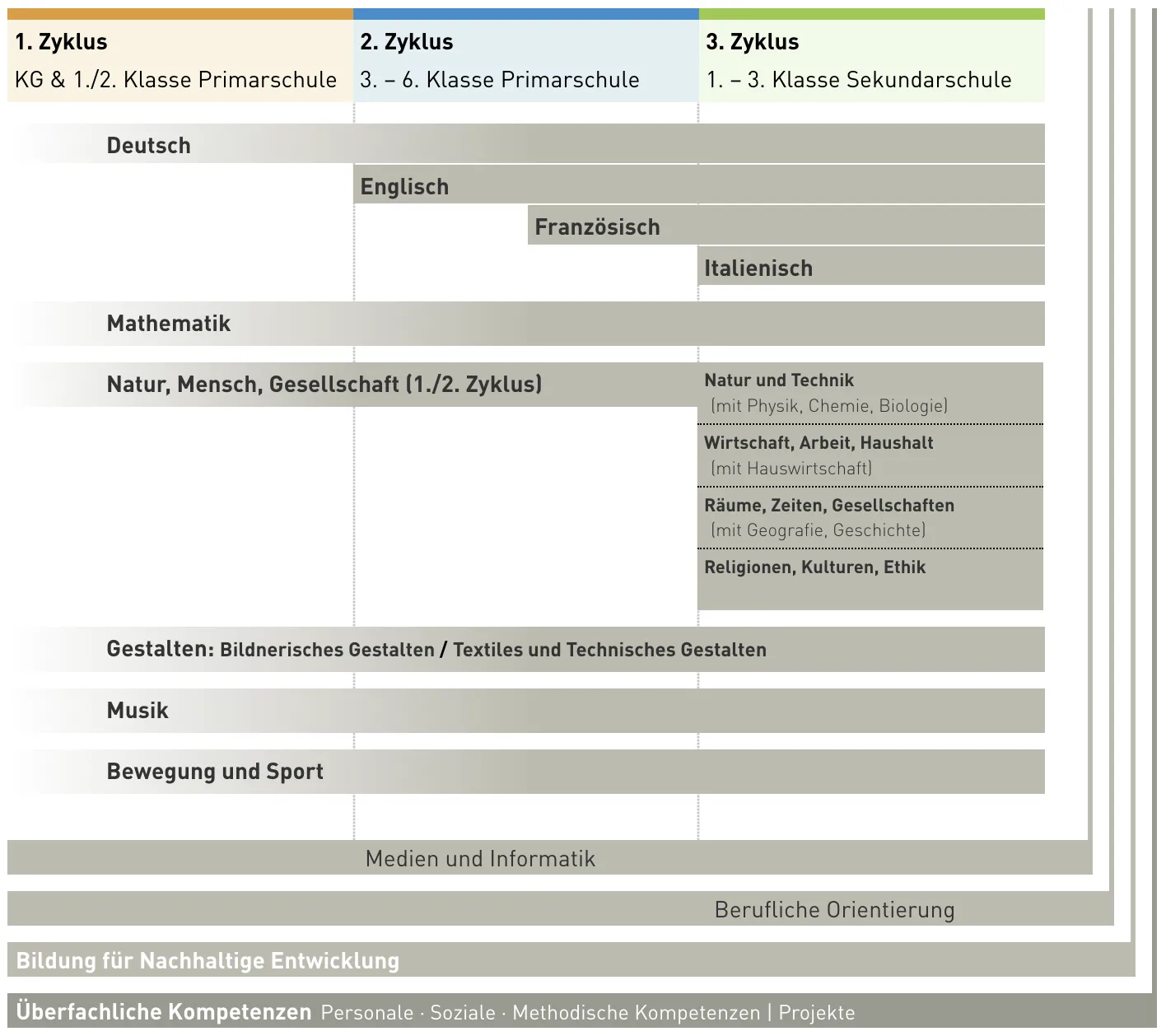 Lehrplan 21: Kompetenzorientierung im Schweizer Schulsystem im Vergleich zu deutschen Lehrplänen.