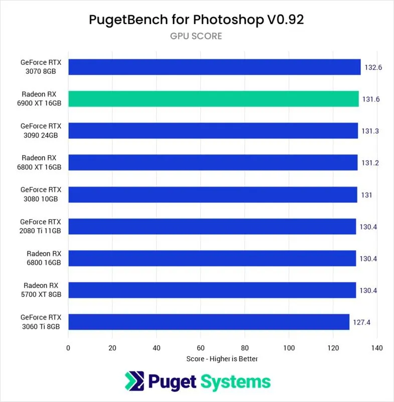 Leistungschart von PugetBench für Photoshop GPU-Score
