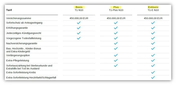 Leistungsübersicht der Hannoverschen Risikolebensversicherung Tarife Basis, Plus, Exklusiv