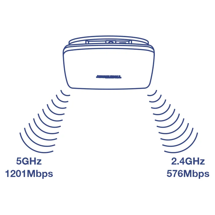 Line art of a Wireless Access Point (WAP). It emits signal waves from both sides, suggesting wireless activity. The left side waves are labeled 5GHz (1201Mbps), and the right side waves are labeled 2.4GHz (576Mbps), indicating different speeds of data transmission.