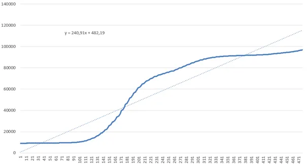 Lineare Regressionsanalyse in Excel mit Trendlinie und Datenpunkten