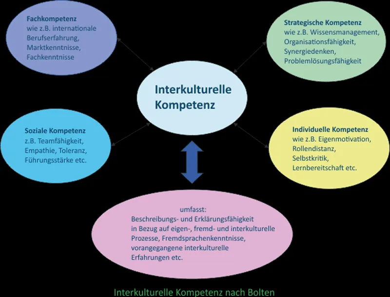 Modell interkulturelle Kompetenz nach Bolten - Grafik