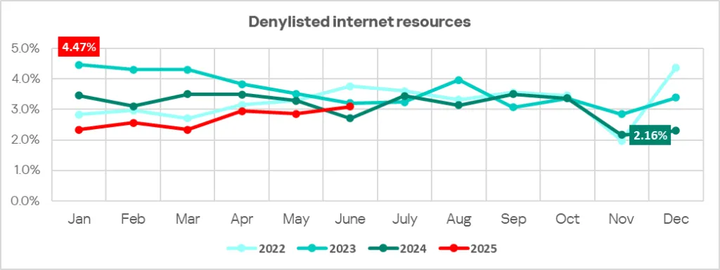 Monatliche Entwicklung der ICS-Computer, auf denen Denylisted Internet-Ressourcen blockiert wurden, Januar 2022–Juni 2025