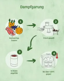Nahaufnahme einer Dose Zucchini, Brokkoli und Spinat Futter für Hunde