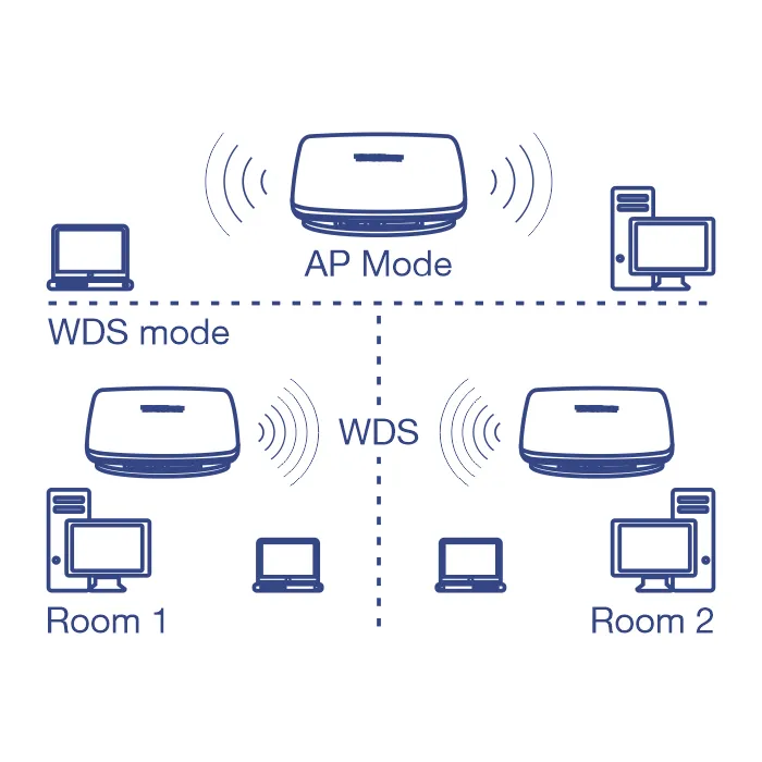 Network diagram showing a AX1800 Dual Band WiFi 6 PoE+ Access Point. At the top, a central router in 